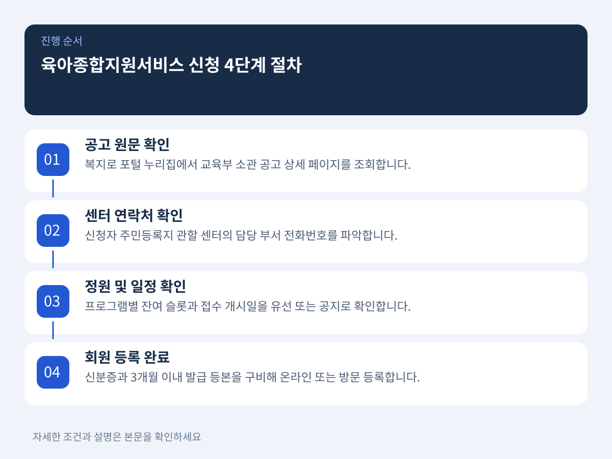 공식 포털 일정이 공란일 때 헛걸음 없이 신청을 완료하는 단계별 절차는 무엇인가 설명 이미지