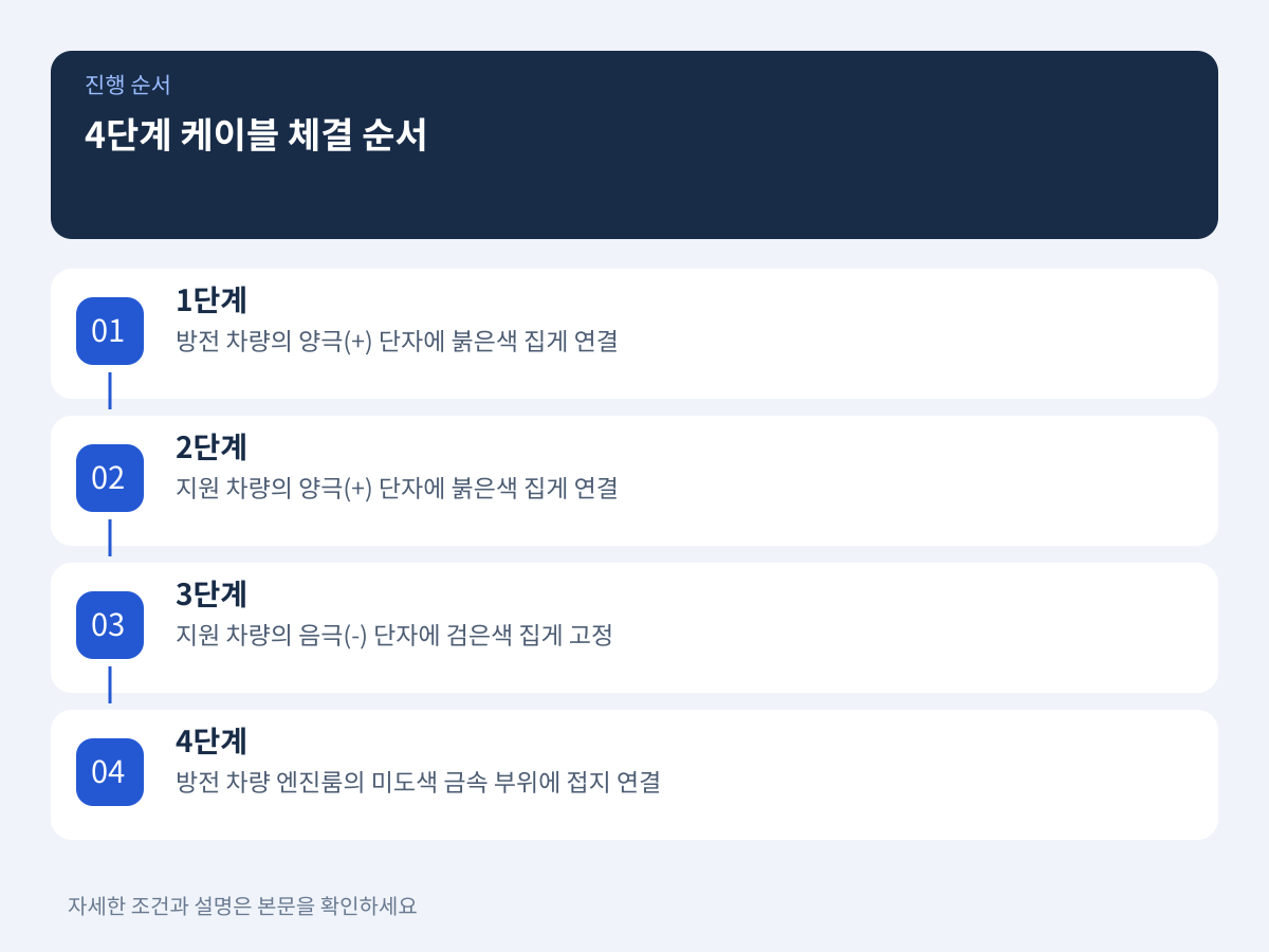 쇼트와 가스 폭발을 방지하는 4단계 케이블 체결 순서 설명 이미지