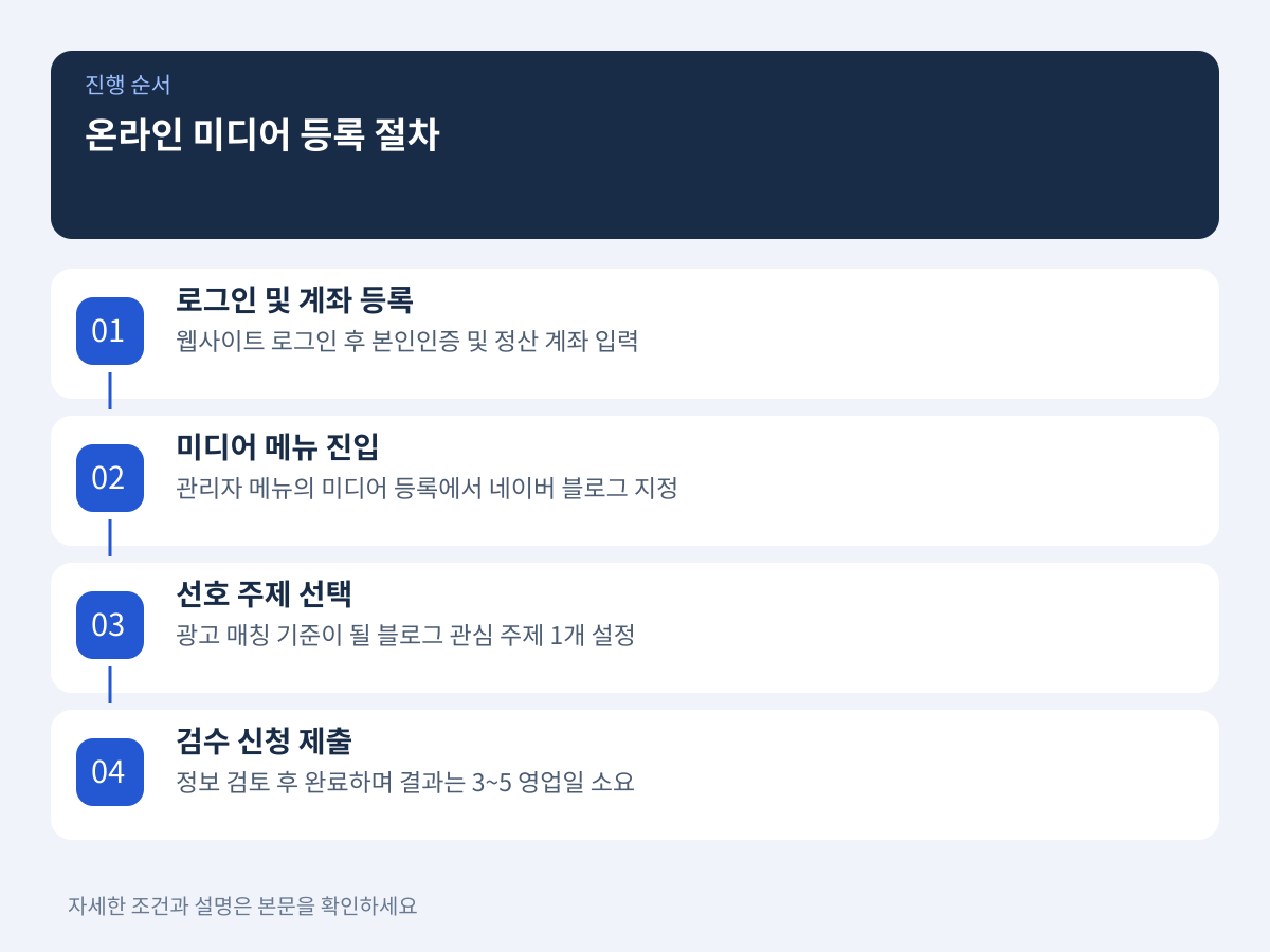 온라인 미디어 등록 절차와 단계별 확인 사항 설명 이미지