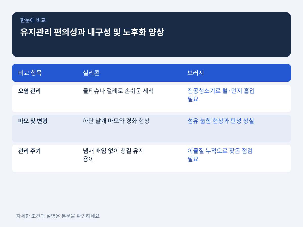 유지관리 편의성과 내구성 및 노후화 양상 설명 이미지