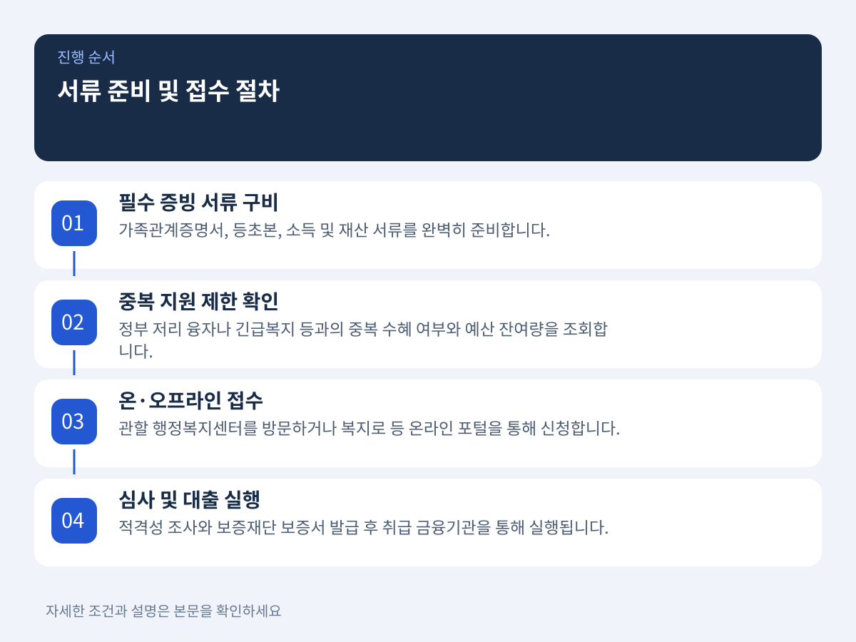 질문 3. 지자체 한정 예산 환경에서 탈락을 막는 서류 준비와 접수 절차는? 설명 이미지
