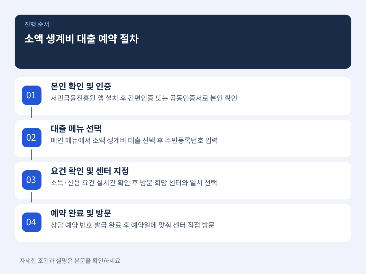 비대면 사전 예약 절차와 현장 대면 심사 준비 요령 설명 이미지